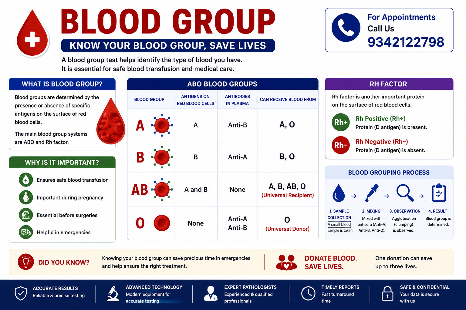 Blood Group & Rh Typing