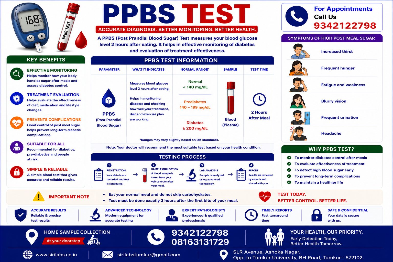 Post Prandial Blood Sugar (PPBS)